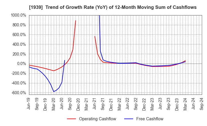 1939 YONDENKO CORPORATION: Trend of Growth Rate (YoY) of 12-Month Moving Sum of Cashflows