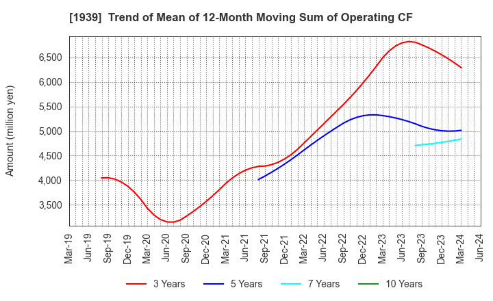 1939 YONDENKO CORPORATION: Trend of Mean of 12-Month Moving Sum of Operating CF