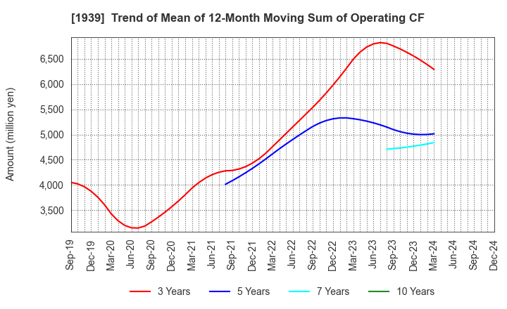 1939 YONDENKO CORPORATION: Trend of Mean of 12-Month Moving Sum of Operating CF