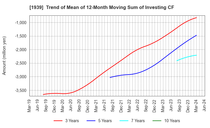1939 YONDENKO CORPORATION: Trend of Mean of 12-Month Moving Sum of Investing CF