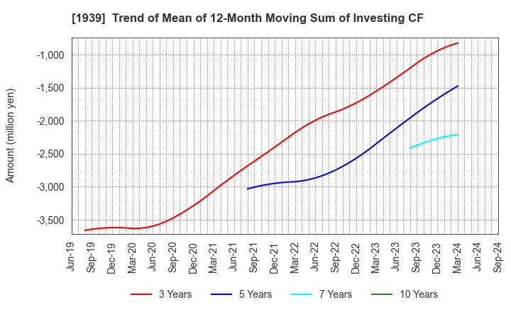 1939 YONDENKO CORPORATION: Trend of Mean of 12-Month Moving Sum of Investing CF