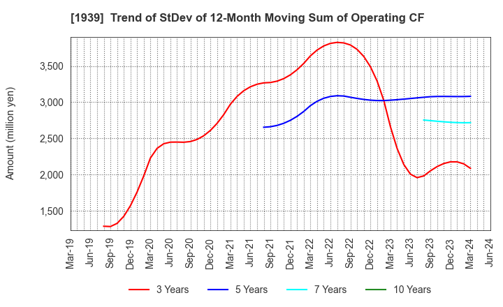 1939 YONDENKO CORPORATION: Trend of StDev of 12-Month Moving Sum of Operating CF