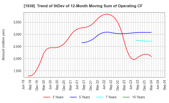 1939 YONDENKO CORPORATION: Trend of StDev of 12-Month Moving Sum of Operating CF