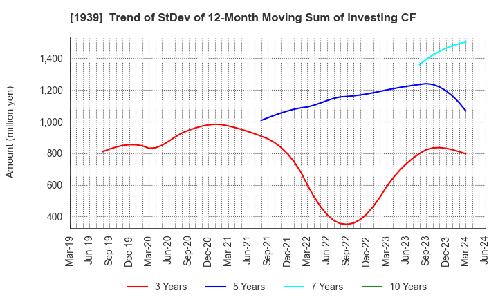 1939 YONDENKO CORPORATION: Trend of StDev of 12-Month Moving Sum of Investing CF