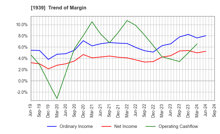 1939 YONDENKO CORPORATION: Trend of Margin