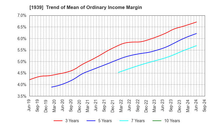 1939 YONDENKO CORPORATION: Trend of Mean of Ordinary Income Margin