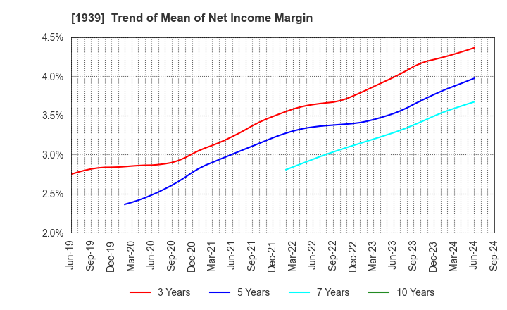 1939 YONDENKO CORPORATION: Trend of Mean of Net Income Margin