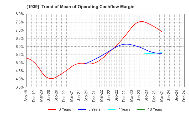 1939 YONDENKO CORPORATION: Trend of Mean of Operating Cashflow Margin