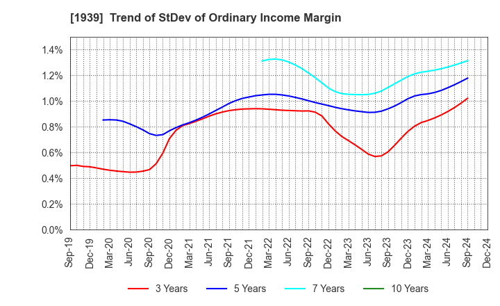 1939 YONDENKO CORPORATION: Trend of StDev of Ordinary Income Margin