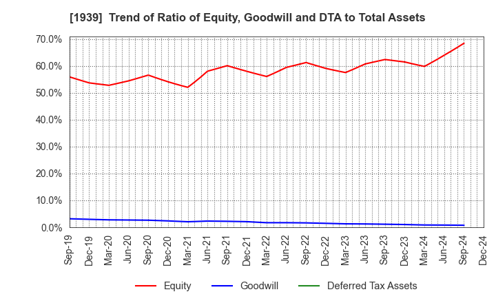 1939 YONDENKO CORPORATION: Trend of Ratio of Equity, Goodwill and DTA to Total Assets