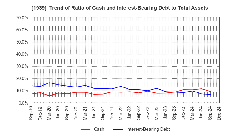 1939 YONDENKO CORPORATION: Trend of Ratio of Cash and Interest-Bearing Debt to Total Assets