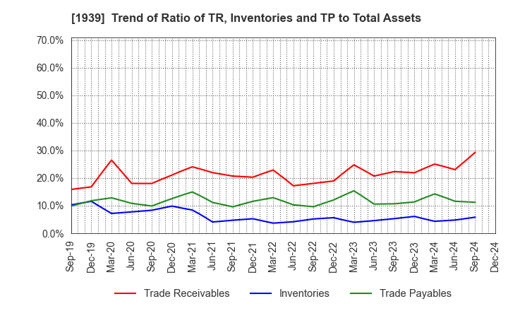 1939 YONDENKO CORPORATION: Trend of Ratio of TR, Inventories and TP to Total Assets