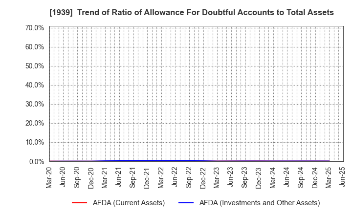 1939 YONDENKO CORPORATION: Trend of Ratio of Allowance For Doubtful Accounts to Total Assets