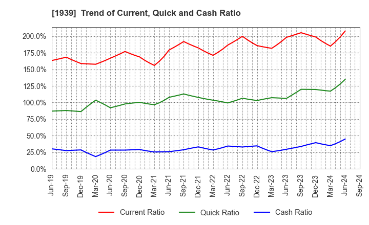 1939 YONDENKO CORPORATION: Trend of Current, Quick and Cash Ratio