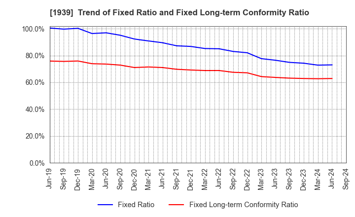 1939 YONDENKO CORPORATION: Trend of Fixed Ratio and Fixed Long-term Conformity Ratio