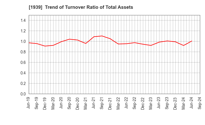 1939 YONDENKO CORPORATION: Trend of Turnover Ratio of Total Assets