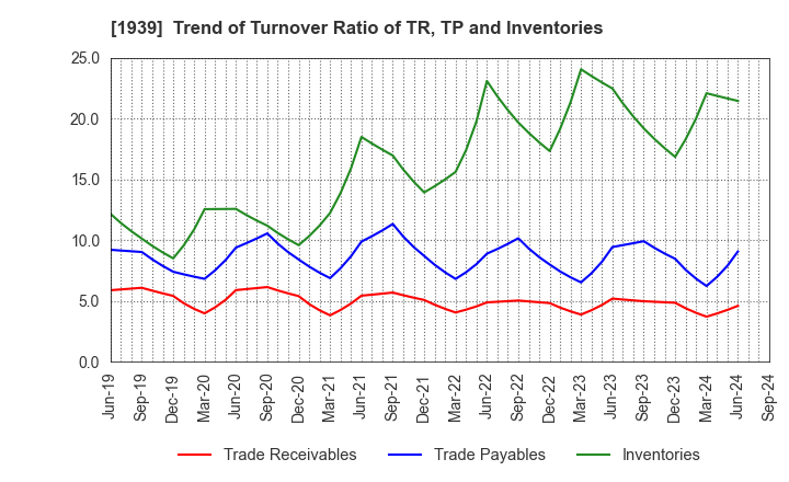 1939 YONDENKO CORPORATION: Trend of Turnover Ratio of TR, TP and Inventories