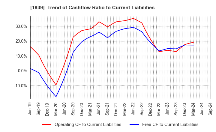 1939 YONDENKO CORPORATION: Trend of Cashflow Ratio to Current Liabilities