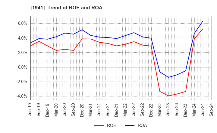 1941 CHUDENKO CORPORATION: Trend of ROE and ROA