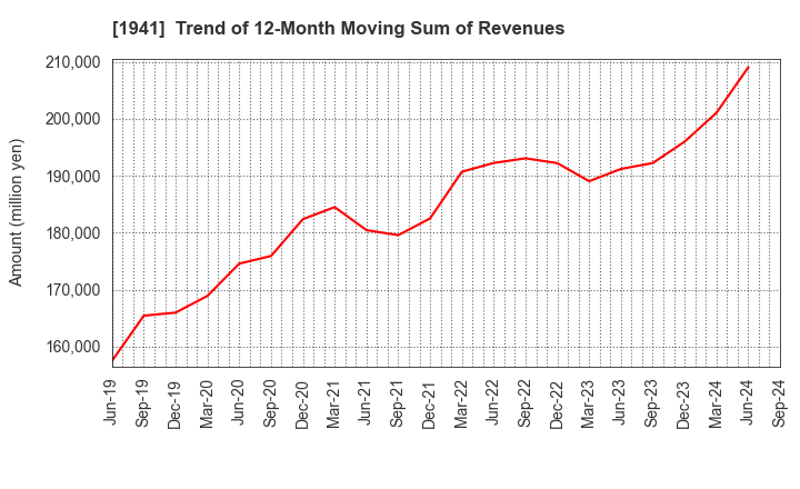 1941 CHUDENKO CORPORATION: Trend of 12-Month Moving Sum of Revenues