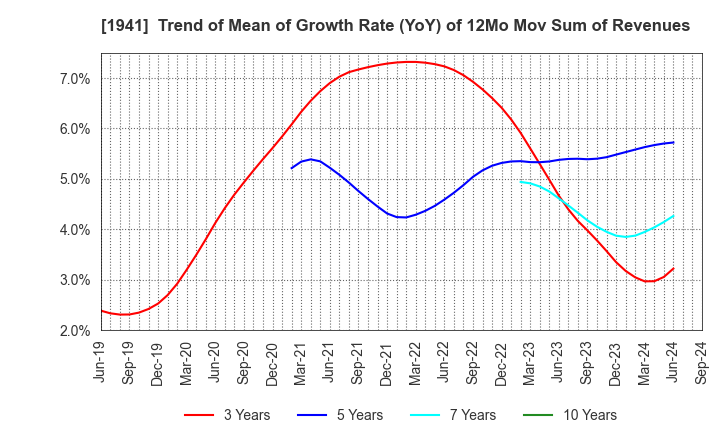 1941 CHUDENKO CORPORATION: Trend of Mean of Growth Rate (YoY) of 12Mo Mov Sum of Revenues