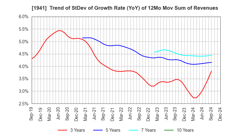 1941 CHUDENKO CORPORATION: Trend of StDev of Growth Rate (YoY) of 12Mo Mov Sum of Revenues