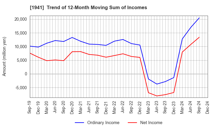 1941 CHUDENKO CORPORATION: Trend of 12-Month Moving Sum of Incomes