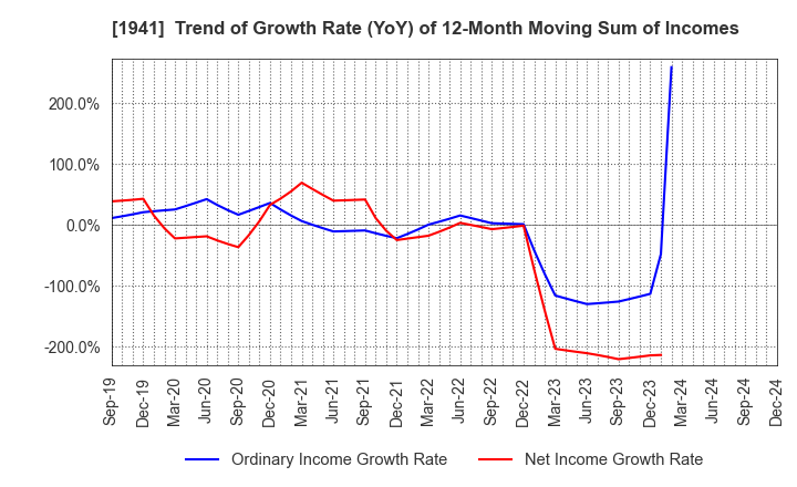 1941 CHUDENKO CORPORATION: Trend of Growth Rate (YoY) of 12-Month Moving Sum of Incomes