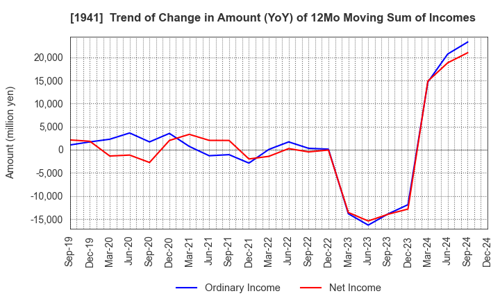 1941 CHUDENKO CORPORATION: Trend of Change in Amount (YoY) of 12Mo Moving Sum of Incomes