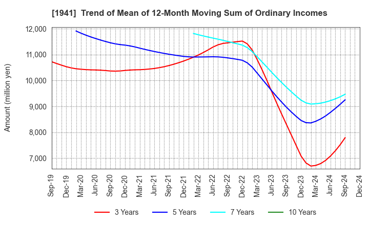 1941 CHUDENKO CORPORATION: Trend of Mean of 12-Month Moving Sum of Ordinary Incomes