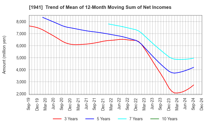 1941 CHUDENKO CORPORATION: Trend of Mean of 12-Month Moving Sum of Net Incomes