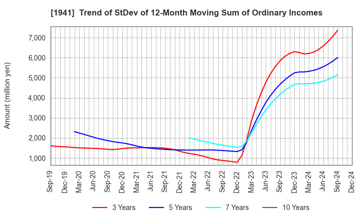 1941 CHUDENKO CORPORATION: Trend of StDev of 12-Month Moving Sum of Ordinary Incomes