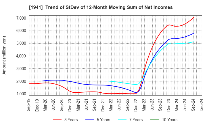 1941 CHUDENKO CORPORATION: Trend of StDev of 12-Month Moving Sum of Net Incomes