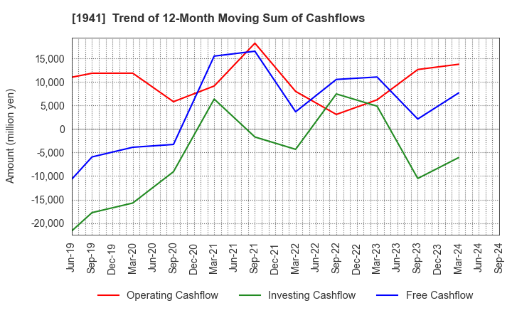 1941 CHUDENKO CORPORATION: Trend of 12-Month Moving Sum of Cashflows