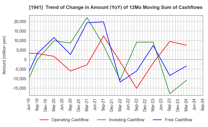 1941 CHUDENKO CORPORATION: Trend of Change in Amount (YoY) of 12Mo Moving Sum of Cashflows