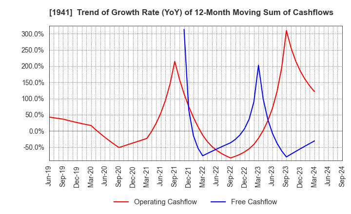 1941 CHUDENKO CORPORATION: Trend of Growth Rate (YoY) of 12-Month Moving Sum of Cashflows