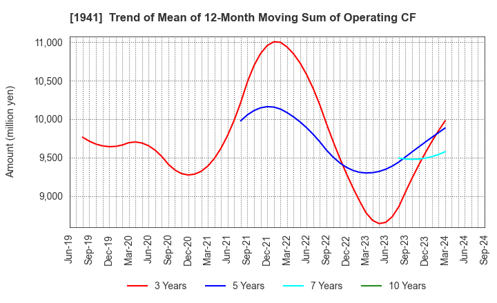 1941 CHUDENKO CORPORATION: Trend of Mean of 12-Month Moving Sum of Operating CF