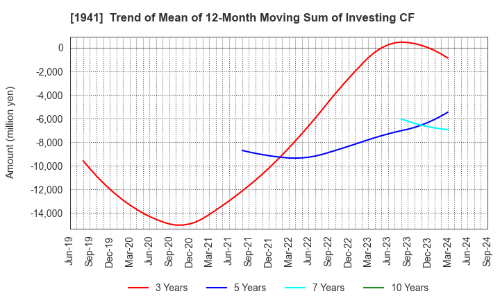 1941 CHUDENKO CORPORATION: Trend of Mean of 12-Month Moving Sum of Investing CF