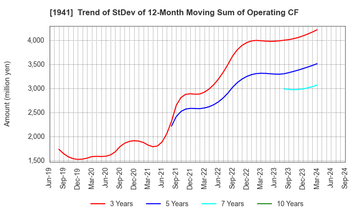 1941 CHUDENKO CORPORATION: Trend of StDev of 12-Month Moving Sum of Operating CF