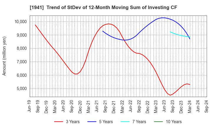 1941 CHUDENKO CORPORATION: Trend of StDev of 12-Month Moving Sum of Investing CF