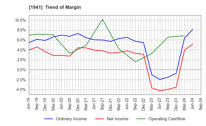 1941 CHUDENKO CORPORATION: Trend of Margin