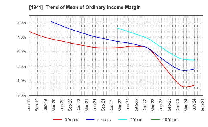 1941 CHUDENKO CORPORATION: Trend of Mean of Ordinary Income Margin