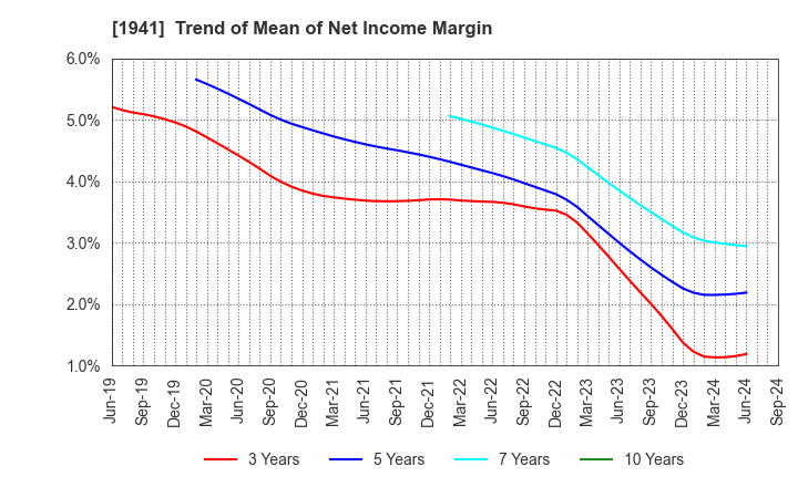 1941 CHUDENKO CORPORATION: Trend of Mean of Net Income Margin