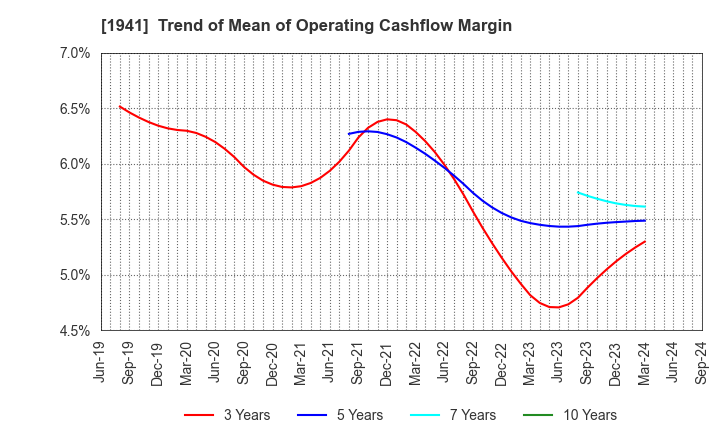 1941 CHUDENKO CORPORATION: Trend of Mean of Operating Cashflow Margin