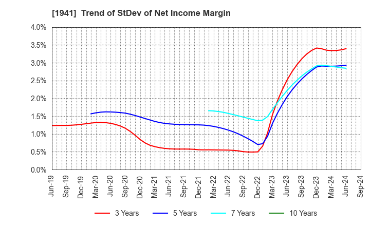 1941 CHUDENKO CORPORATION: Trend of StDev of Net Income Margin