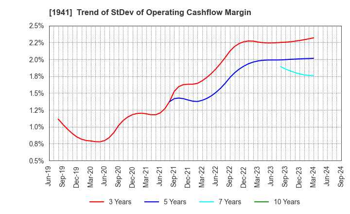 1941 CHUDENKO CORPORATION: Trend of StDev of Operating Cashflow Margin