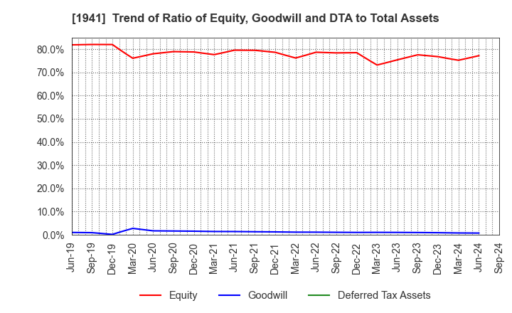 1941 CHUDENKO CORPORATION: Trend of Ratio of Equity, Goodwill and DTA to Total Assets