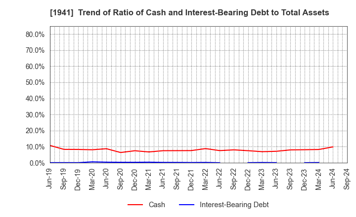 1941 CHUDENKO CORPORATION: Trend of Ratio of Cash and Interest-Bearing Debt to Total Assets