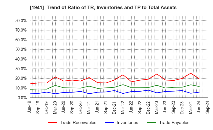 1941 CHUDENKO CORPORATION: Trend of Ratio of TR, Inventories and TP to Total Assets