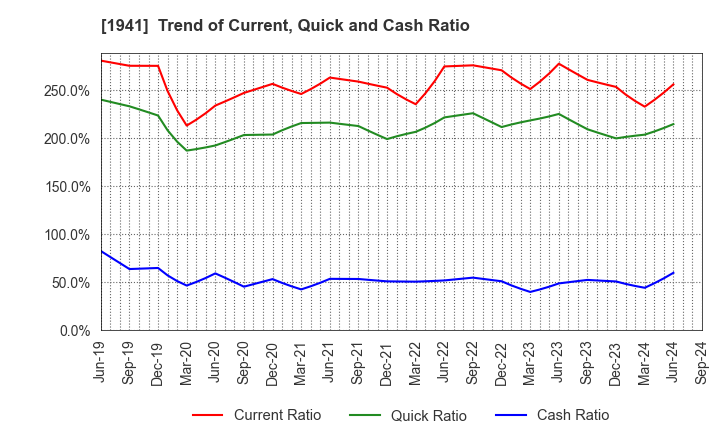 1941 CHUDENKO CORPORATION: Trend of Current, Quick and Cash Ratio